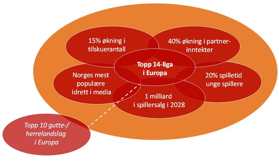 Figur som viser Nasjonale mål for Norsk Toppfotball perioden 2023-28 