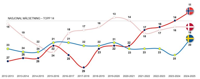 Graf som viser Norge, Sverige og Danmarks ligaranking fra UEFA fra 2012 til 2025