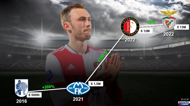 Illustrasjo av Fredrik Aursnes sin markedsverdi ved salgene i deres klubbskifter.  