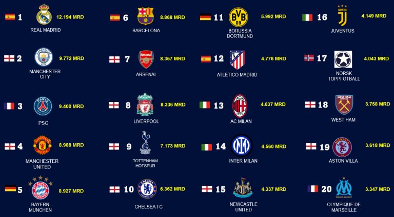 Deloitte Money League 2024-25