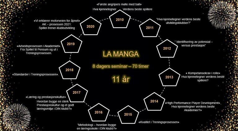 En illustrrasjon over Fagseminarene på La Manga fra 2010 til 20120