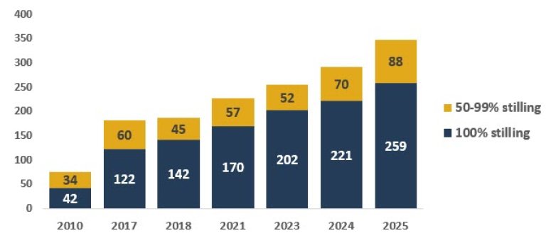 En graf som viser utviklingen av antall trenere og ledere i toppklubbenes akademier fra 2010-25. 