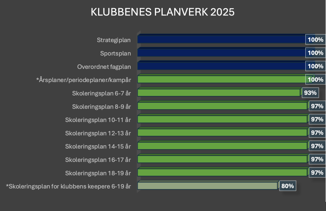Fig. 1: Viser samlet gjennomsnittscore for klubbenes plandokumenter i AK-25. Alle klubbene i AK har etablerte overordna planverk som gir godkjent. Videre viser figuren oversikt over klubbenes systematiske planverk og alderstilpassede skoleringsplaner. Alle 30 klubbene scorer full pott på individuelle planer for de fremste spillerne og spillerens kampår. 26 av 30 klubber scorer fullt på skoleringsplan for formingsfasen 6-11 år.