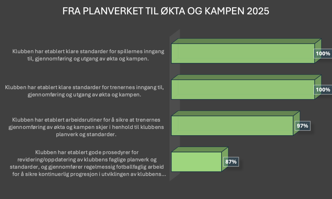Fig. 2: Klubbene har et godt utviklet planverk når det kommer til standarder og arbeidsrutiner for spillere og trenere i inngang og gjennomføring til trening og kamp. Fremover vil konkrete verktøy en bruker i hverdagen som henger sammen fra visjon, verdier til hverdag og eierskap for trenerne være nyttig å revidere/oppdatere for klubbutviklingen.
