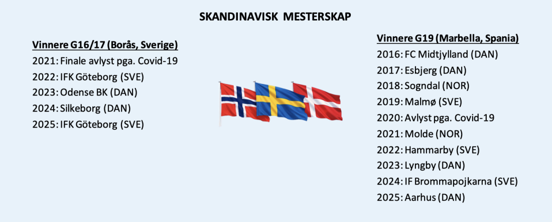 Fig. 4: Vinnere av de skandinaviske mesterskapene siden samarbeidet startet opp i 2016.