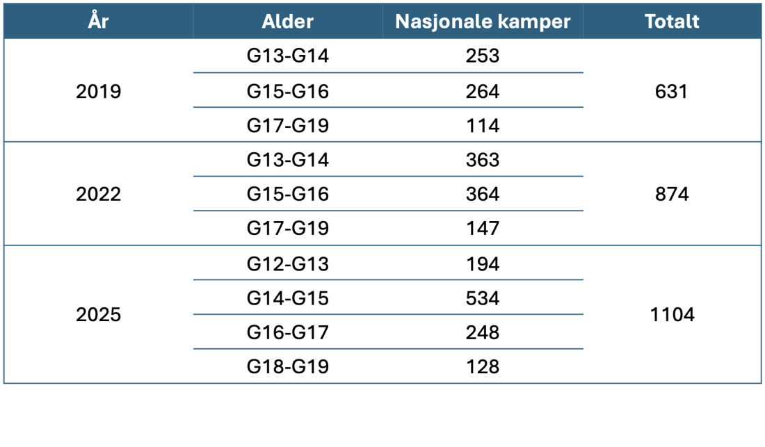 Fig. 1: Oversikt over godkjente nasjonale kamper fra 2019 til 2025.