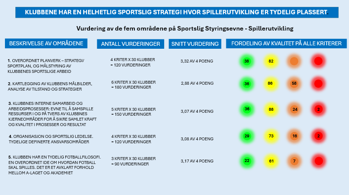 Samlet sett har klubbene dette området på plass med god kvalitet. Gjennomsnitts-score er 3,10 av 4 poeng og gult nivå.